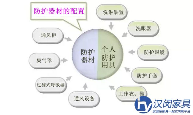 还在用生命做实验?实验室家具厂家教你如何进行个人安全防护